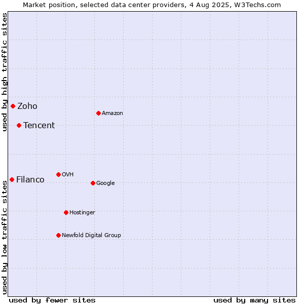 Market position of Tencent vs. Zoho vs. Filanco
