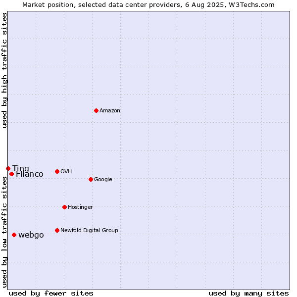 Market position of webgo vs. Filanco vs. Ting
