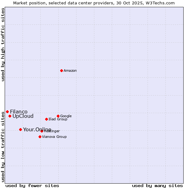 Market position of Your.Online vs. UpCloud vs. Filanco