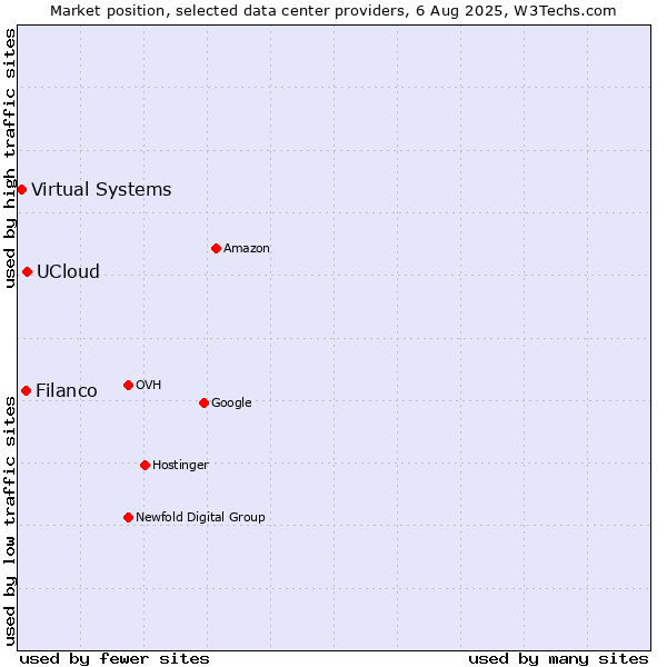 Market position of UCloud vs. Filanco vs. Virtual Systems