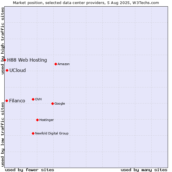 Market position of UCloud vs. Filanco vs. H88 Web Hosting