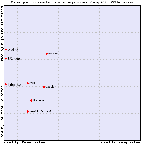 Market position of Zoho vs. UCloud vs. Filanco