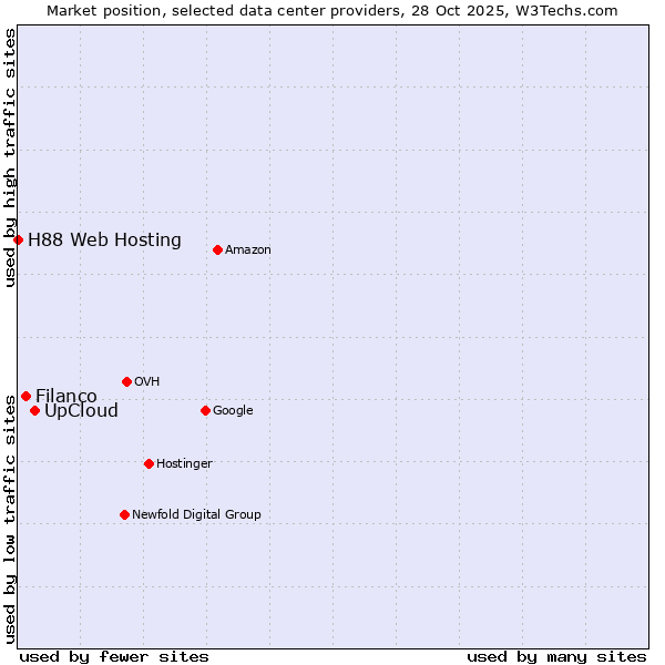 Market position of UpCloud vs. Filanco vs. H88 Web Hosting