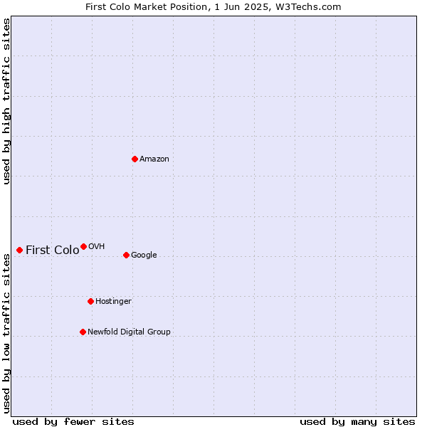 Market position of First Colo