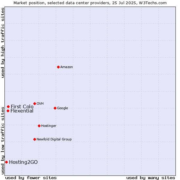 Market position of First Colo vs. Flexential vs. Hosting2GO