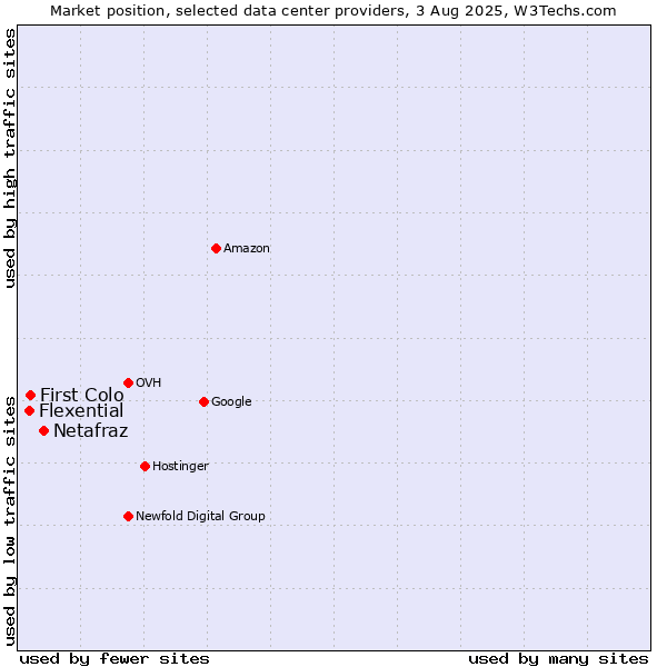 Market position of Netafraz vs. First Colo vs. Flexential