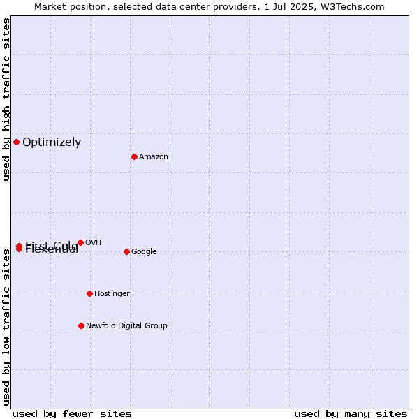 Market position of First Colo vs. Flexential vs. Optimizely