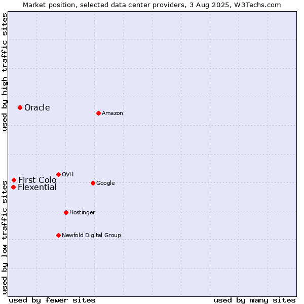 Market position of Oracle vs. First Colo vs. Flexential
