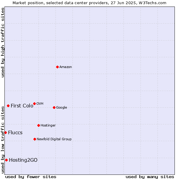 Market position of First Colo vs. Hosting2GO vs. Fluccs