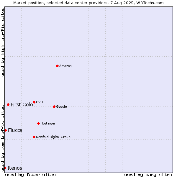 Market position of First Colo vs. Fluccs vs. Itenos