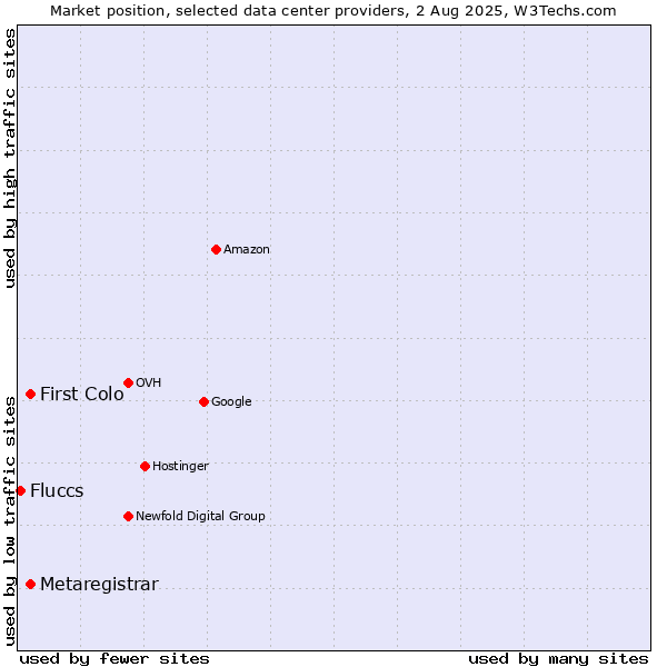 Market position of First Colo vs. Metaregistrar vs. Fluccs