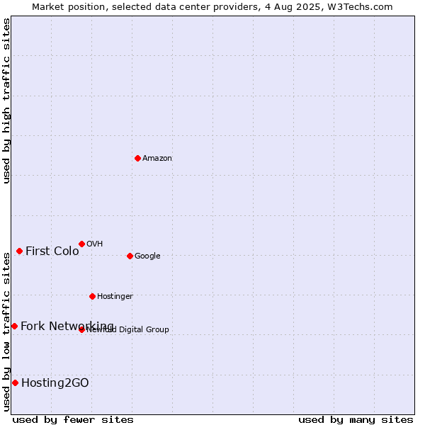 Market position of First Colo vs. Hosting2GO vs. Fork Networking