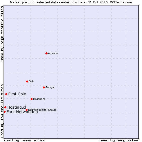 Market position of First Colo vs. Hosting.cl vs. Fork Networking