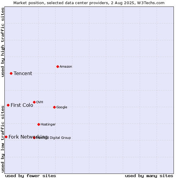 Market position of Tencent vs. First Colo vs. Fork Networking