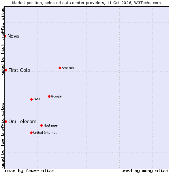 Market position of Oni Telecom vs. First Colo vs. Nova