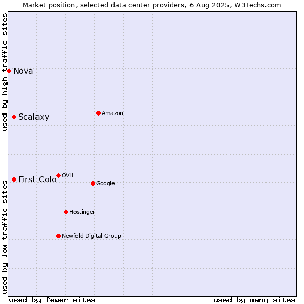 Market position of Scalaxy vs. First Colo vs. Nova