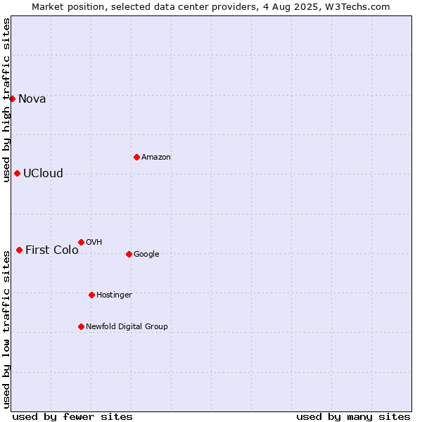 Market position of First Colo vs. UCloud vs. Nova
