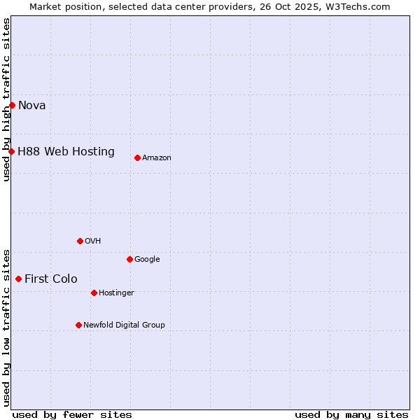 Market position of First Colo vs. Nova vs. H88 Web Hosting