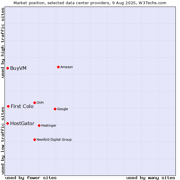 Market position of First Colo vs. BuyVM vs. HostGator