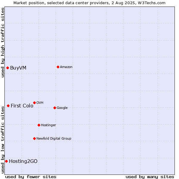 Market position of First Colo vs. BuyVM vs. Hosting2GO