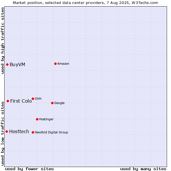 Market position of First Colo vs. BuyVM vs. Hosttech