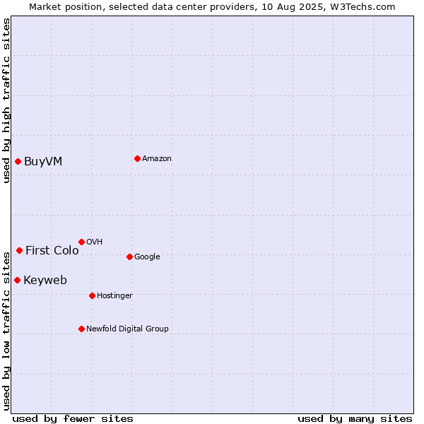 Market position of First Colo vs. BuyVM vs. Keyweb
