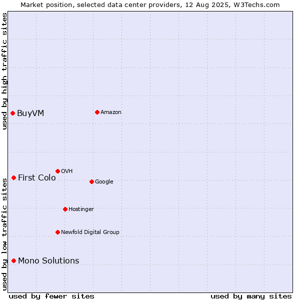 Market position of First Colo vs. Mono Solutions vs. BuyVM
