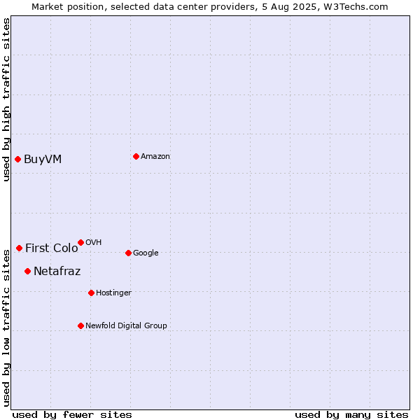 Market position of Netafraz vs. First Colo vs. BuyVM