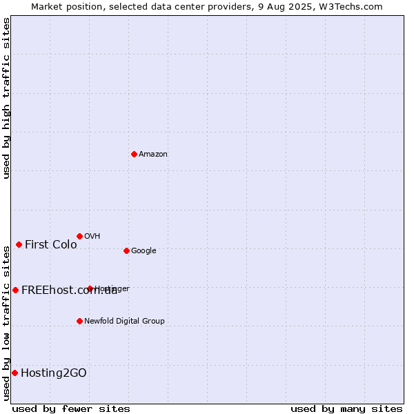 Market position of First Colo vs. FREEhost.com.ua vs. Hosting2GO