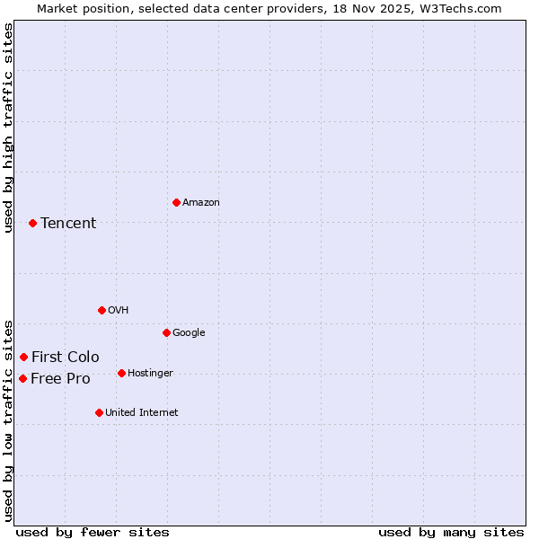 Market position of Tencent vs. First Colo vs. Free Pro