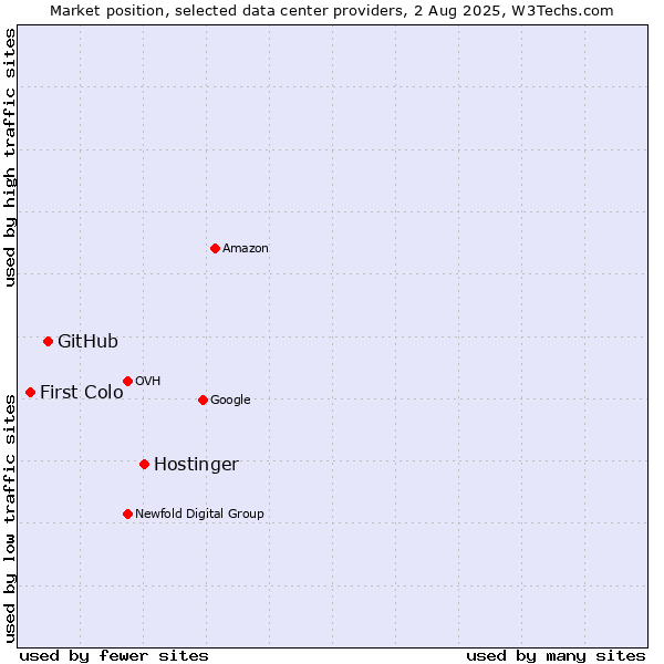 Market position of Hostinger vs. GitHub vs. First Colo