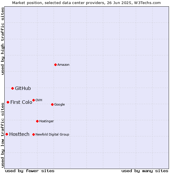 Market position of GitHub vs. First Colo vs. Hosttech
