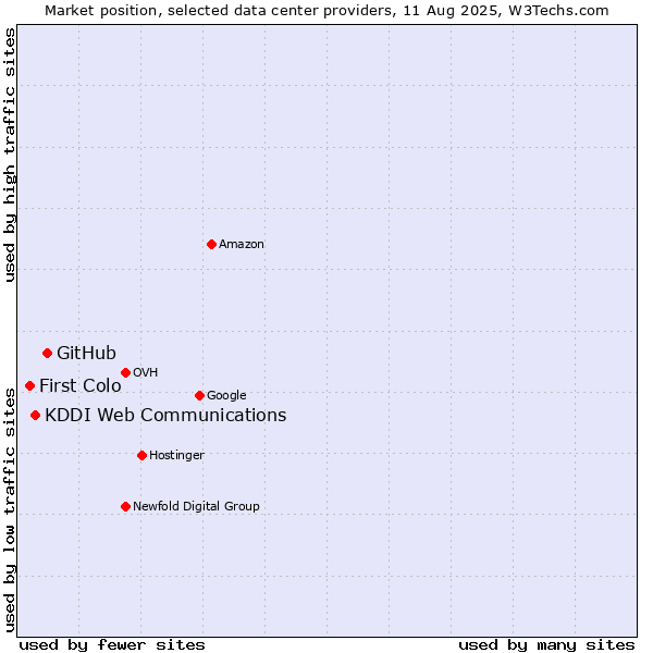 Market position of GitHub vs. KDDI Web Communications vs. First Colo