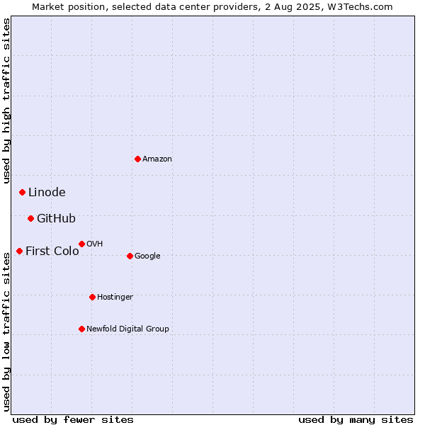 Market position of GitHub vs. Linode vs. First Colo