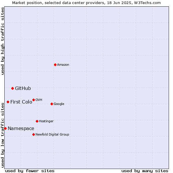 Market position of GitHub vs. First Colo vs. Namespace