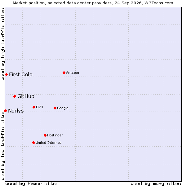 Market position of GitHub vs. First Colo vs. Norlys