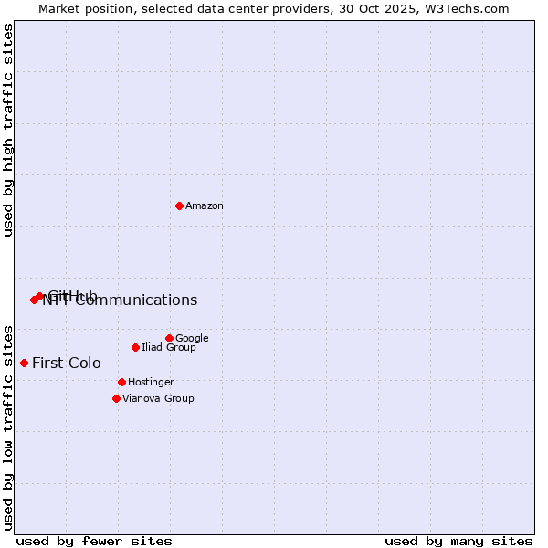 Market position of GitHub vs. NTT Communications vs. First Colo