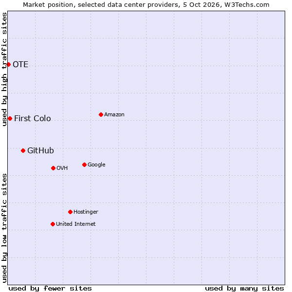 Market position of GitHub vs. First Colo vs. OTE