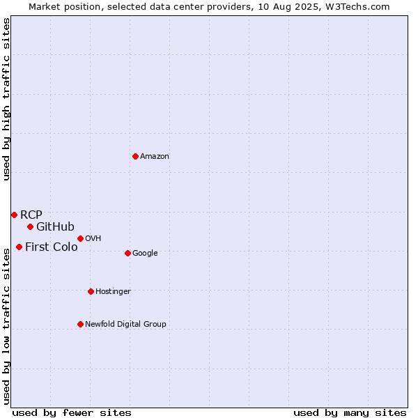 Market position of GitHub vs. First Colo vs. RCP