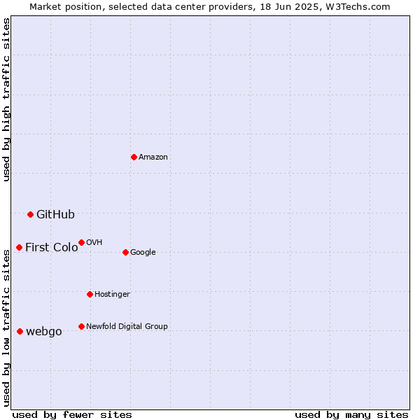Market position of GitHub vs. webgo vs. First Colo