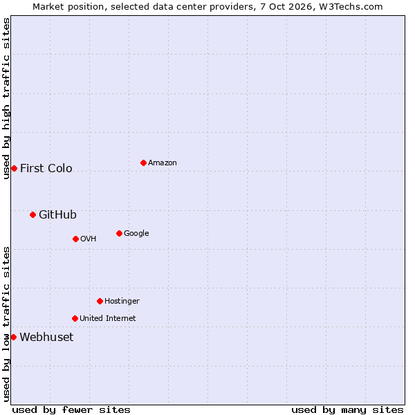 Market position of GitHub vs. First Colo vs. Webhuset