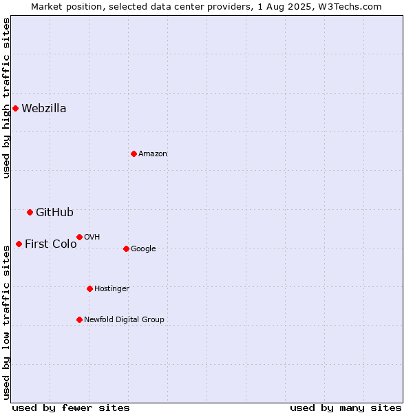 Market position of GitHub vs. First Colo vs. Webzilla