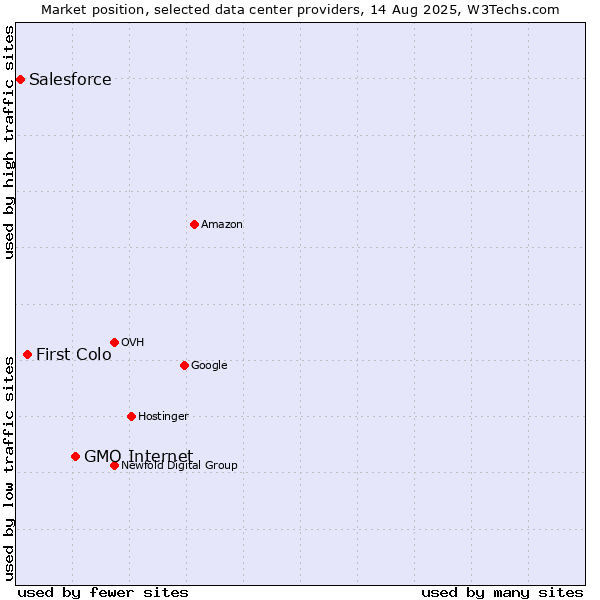 Market position of GMO Internet vs. First Colo vs. Salesforce