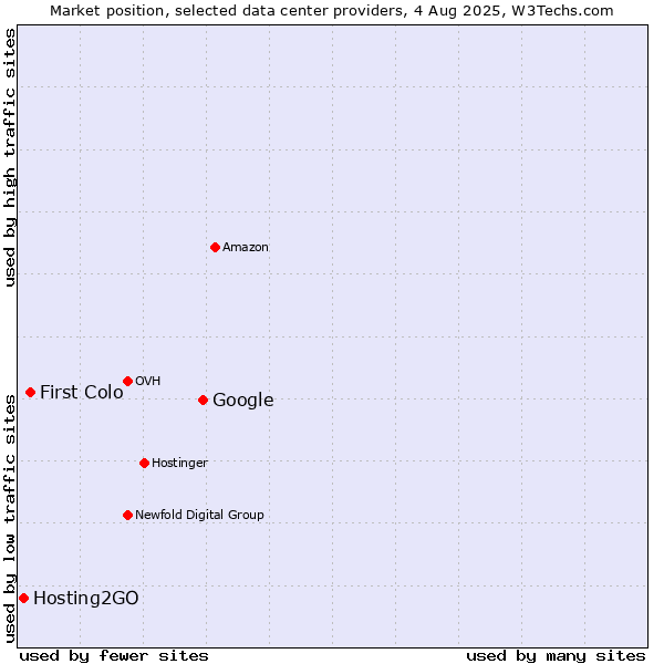 Market position of Google vs. First Colo vs. Hosting2GO
