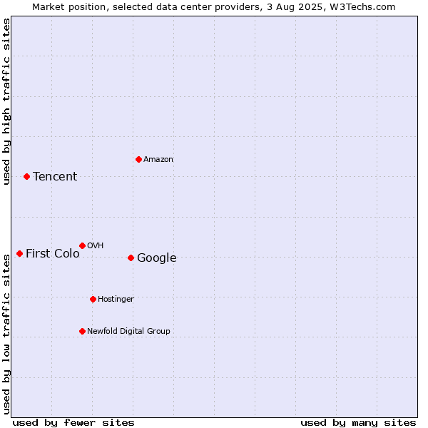 Market position of Google vs. Tencent vs. First Colo