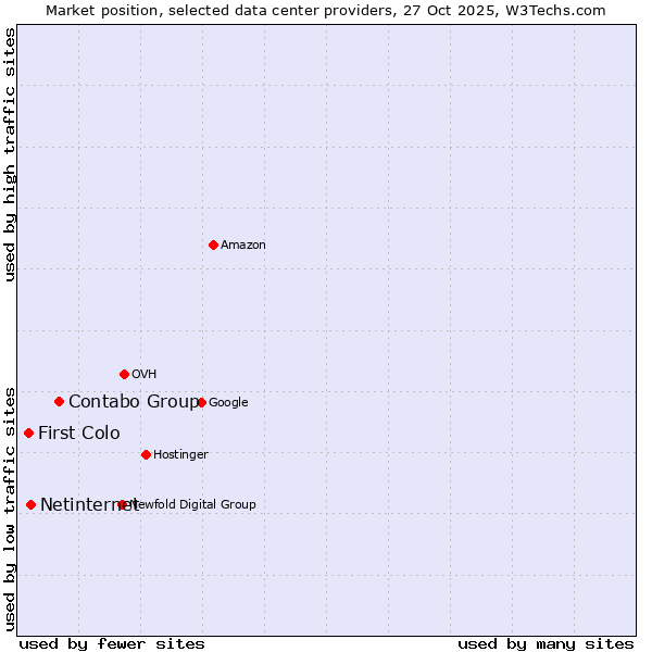 Market position of Contabo Group vs. Netinternet vs. First Colo