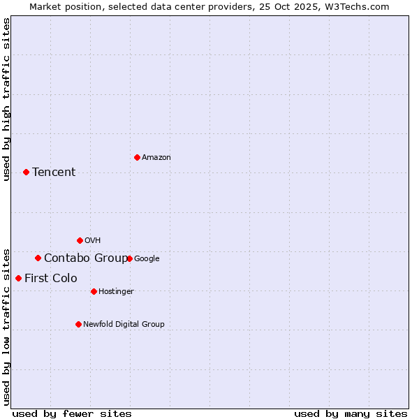 Market position of Contabo Group vs. Tencent vs. First Colo
