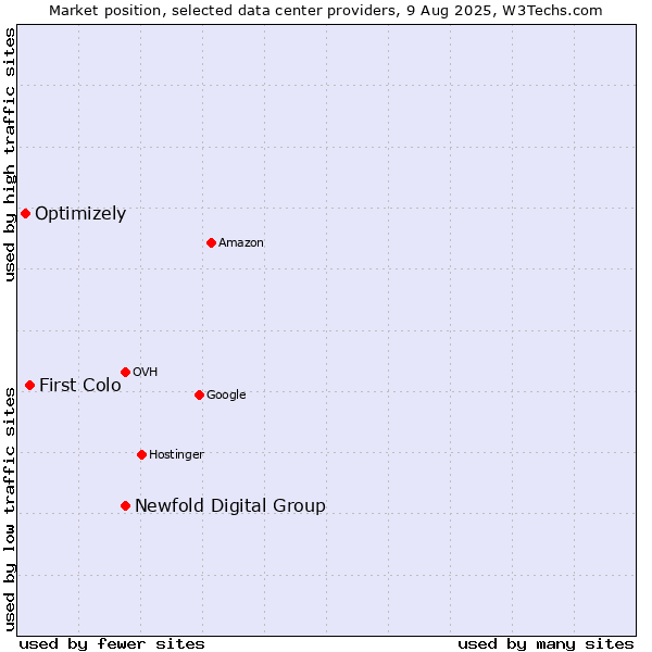 Market position of Newfold Digital Group vs. First Colo vs. Optimizely