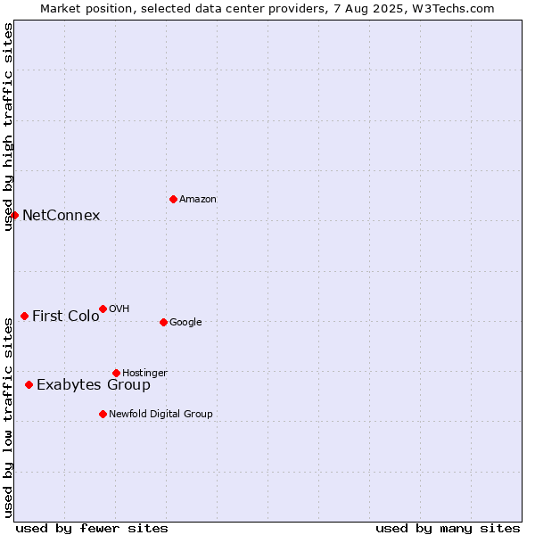 Market position of Exabytes Group vs. First Colo vs. NetConnex