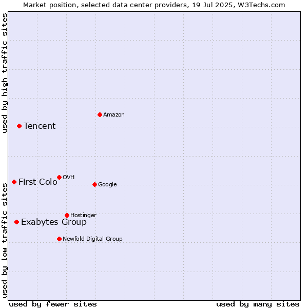 Market position of Tencent vs. Exabytes Group vs. First Colo